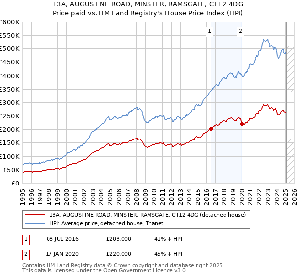 13A, AUGUSTINE ROAD, MINSTER, RAMSGATE, CT12 4DG: Price paid vs HM Land Registry's House Price Index
