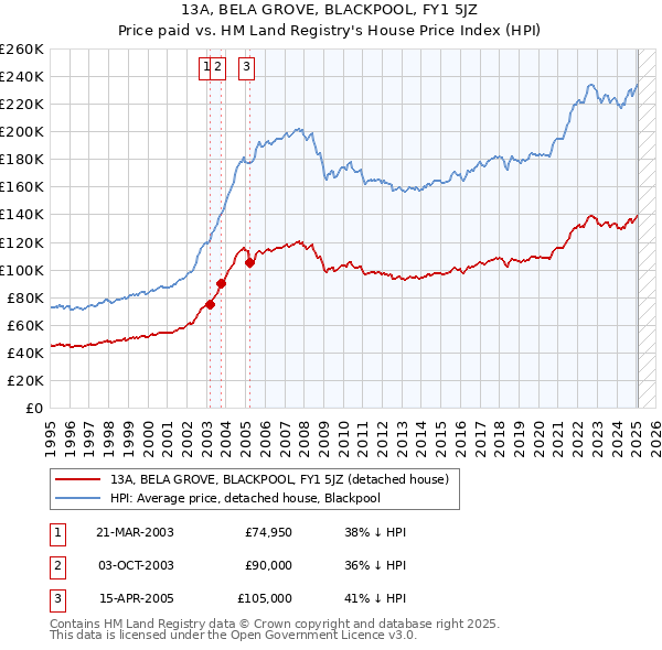 13A, BELA GROVE, BLACKPOOL, FY1 5JZ: Price paid vs HM Land Registry's House Price Index