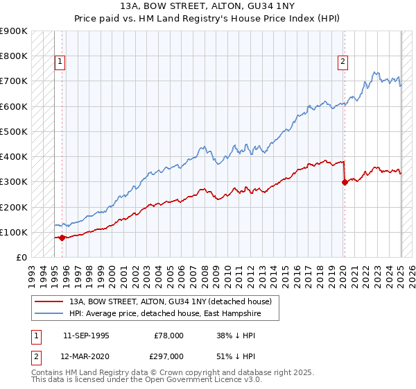 13A, BOW STREET, ALTON, GU34 1NY: Price paid vs HM Land Registry's House Price Index