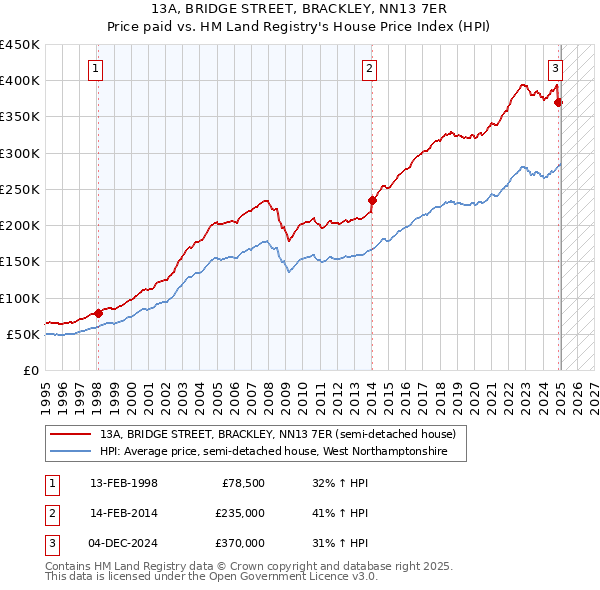 13A, BRIDGE STREET, BRACKLEY, NN13 7ER: Price paid vs HM Land Registry's House Price Index
