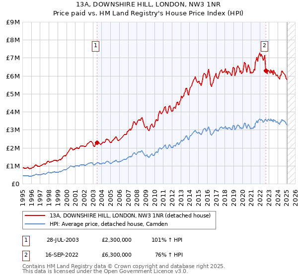 13A, DOWNSHIRE HILL, LONDON, NW3 1NR: Price paid vs HM Land Registry's House Price Index