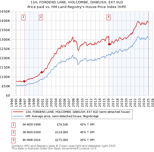 13A, FORDENS LANE, HOLCOMBE, DAWLISH, EX7 0LD: Price paid vs HM Land Registry's House Price Index