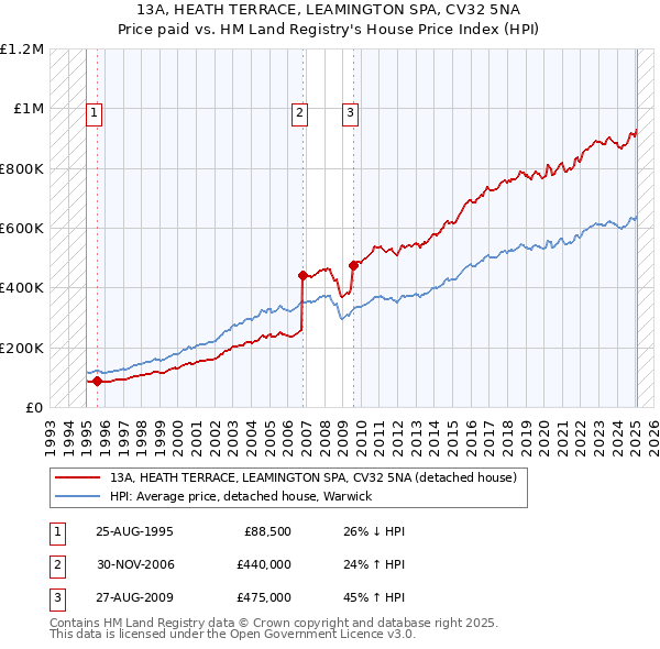13A, HEATH TERRACE, LEAMINGTON SPA, CV32 5NA: Price paid vs HM Land Registry's House Price Index
