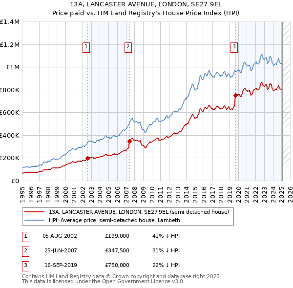 13A, LANCASTER AVENUE, LONDON, SE27 9EL: Price paid vs HM Land Registry's House Price Index