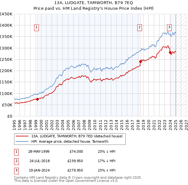13A, LUDGATE, TAMWORTH, B79 7EQ: Price paid vs HM Land Registry's House Price Index