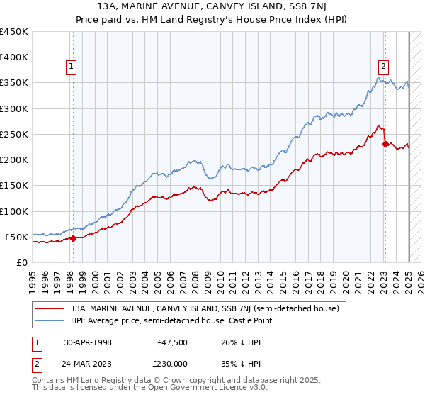 13A, MARINE AVENUE, CANVEY ISLAND, SS8 7NJ: Price paid vs HM Land Registry's House Price Index