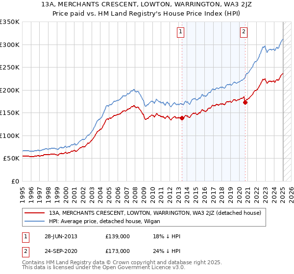 13A, MERCHANTS CRESCENT, LOWTON, WARRINGTON, WA3 2JZ: Price paid vs HM Land Registry's House Price Index