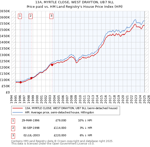 13A, MYRTLE CLOSE, WEST DRAYTON, UB7 9LL: Price paid vs HM Land Registry's House Price Index