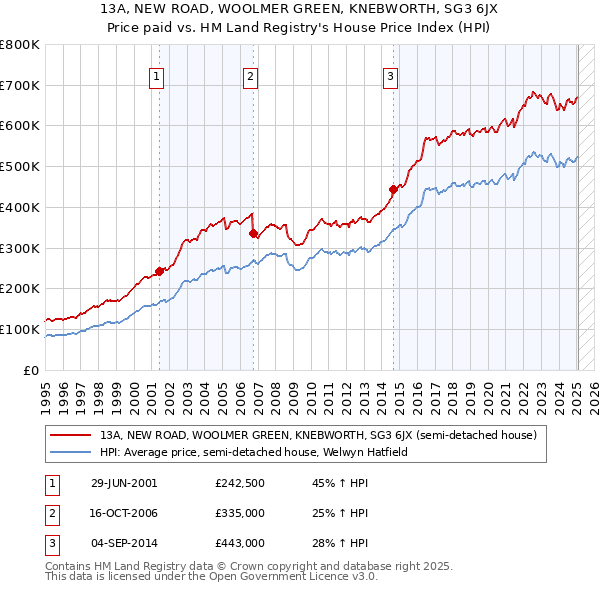 13A, NEW ROAD, WOOLMER GREEN, KNEBWORTH, SG3 6JX: Price paid vs HM Land Registry's House Price Index