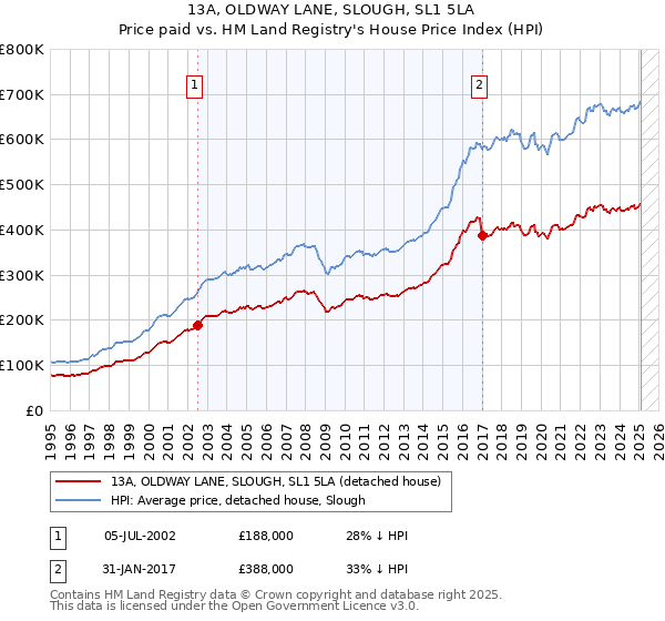 13A, OLDWAY LANE, SLOUGH, SL1 5LA: Price paid vs HM Land Registry's House Price Index