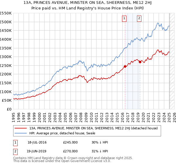 13A, PRINCES AVENUE, MINSTER ON SEA, SHEERNESS, ME12 2HJ: Price paid vs HM Land Registry's House Price Index