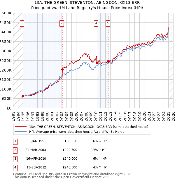 13A, THE GREEN, STEVENTON, ABINGDON, OX13 6RR: Price paid vs HM Land Registry's House Price Index