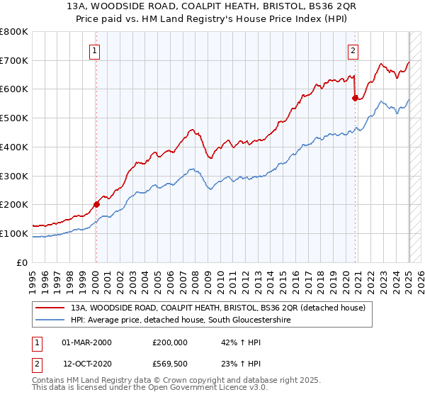 13A, WOODSIDE ROAD, COALPIT HEATH, BRISTOL, BS36 2QR: Price paid vs HM Land Registry's House Price Index