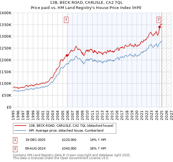 13B, BECK ROAD, CARLISLE, CA2 7QL: Price paid vs HM Land Registry's House Price Index