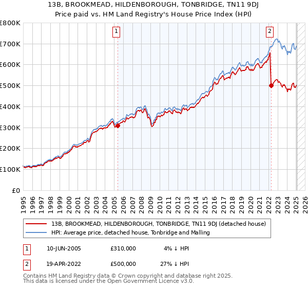 13B, BROOKMEAD, HILDENBOROUGH, TONBRIDGE, TN11 9DJ: Price paid vs HM Land Registry's House Price Index
