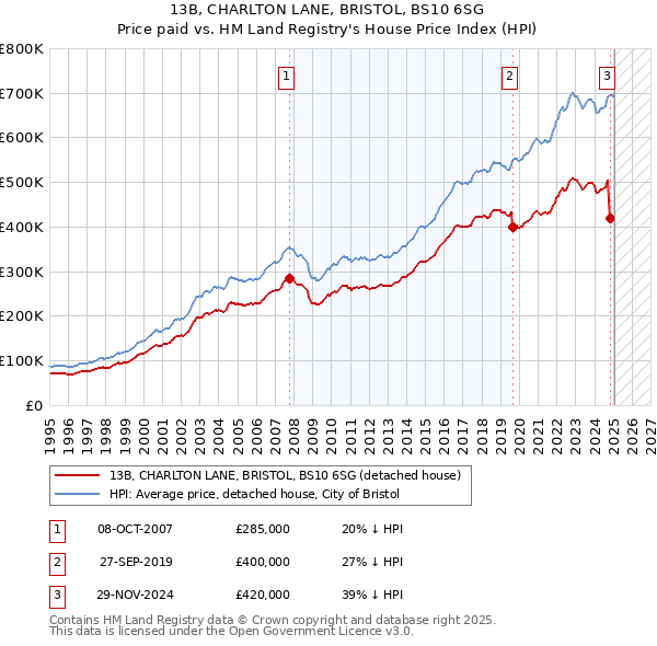 13B, CHARLTON LANE, BRISTOL, BS10 6SG: Price paid vs HM Land Registry's House Price Index