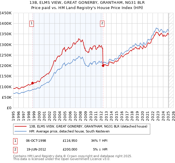 13B, ELMS VIEW, GREAT GONERBY, GRANTHAM, NG31 8LR: Price paid vs HM Land Registry's House Price Index
