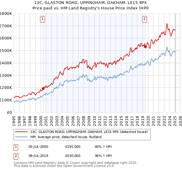 13C, GLASTON ROAD, UPPINGHAM, OAKHAM, LE15 9PX: Price paid vs HM Land Registry's House Price Index