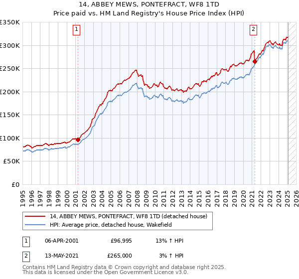 14, ABBEY MEWS, PONTEFRACT, WF8 1TD: Price paid vs HM Land Registry's House Price Index