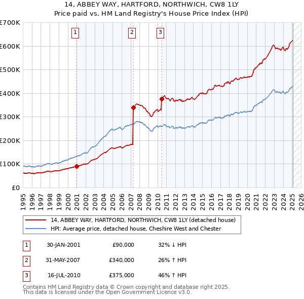 14, ABBEY WAY, HARTFORD, NORTHWICH, CW8 1LY: Price paid vs HM Land Registry's House Price Index