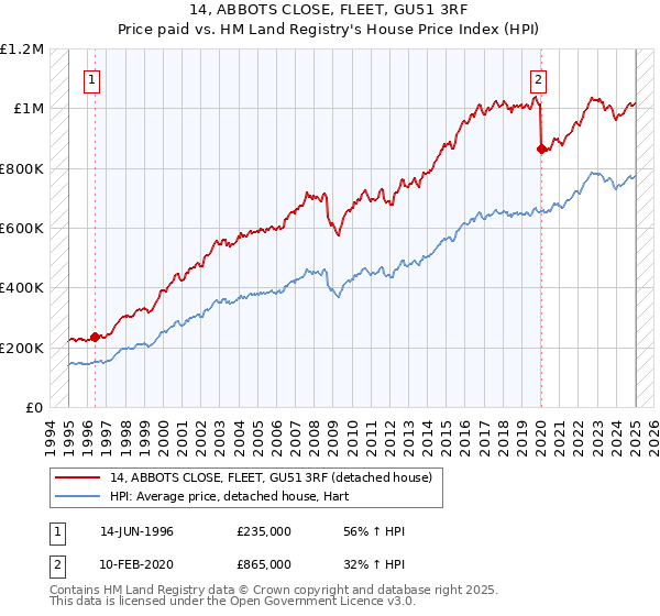 14, ABBOTS CLOSE, FLEET, GU51 3RF: Price paid vs HM Land Registry's House Price Index