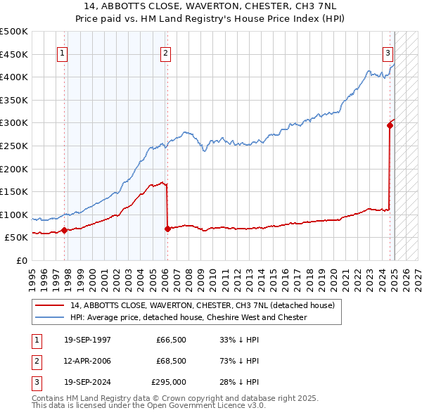 14, ABBOTTS CLOSE, WAVERTON, CHESTER, CH3 7NL: Price paid vs HM Land Registry's House Price Index
