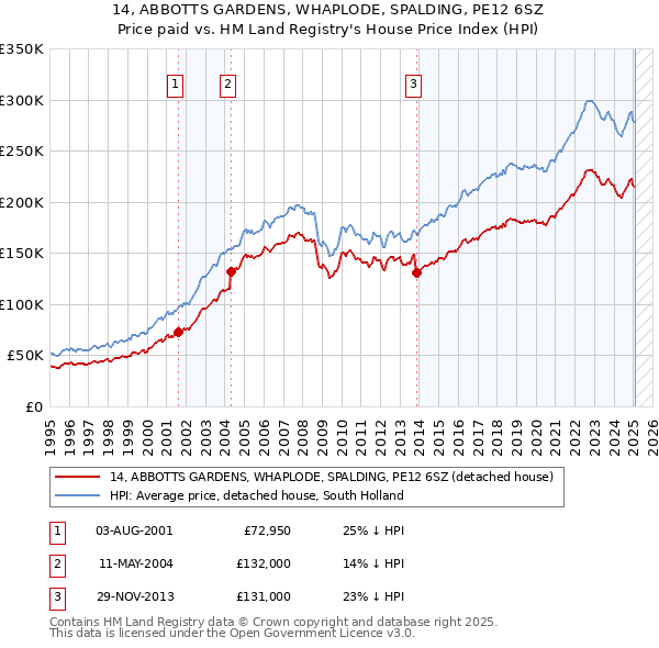 14, ABBOTTS GARDENS, WHAPLODE, SPALDING, PE12 6SZ: Price paid vs HM Land Registry's House Price Index