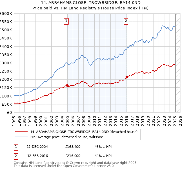 14, ABRAHAMS CLOSE, TROWBRIDGE, BA14 0ND: Price paid vs HM Land Registry's House Price Index