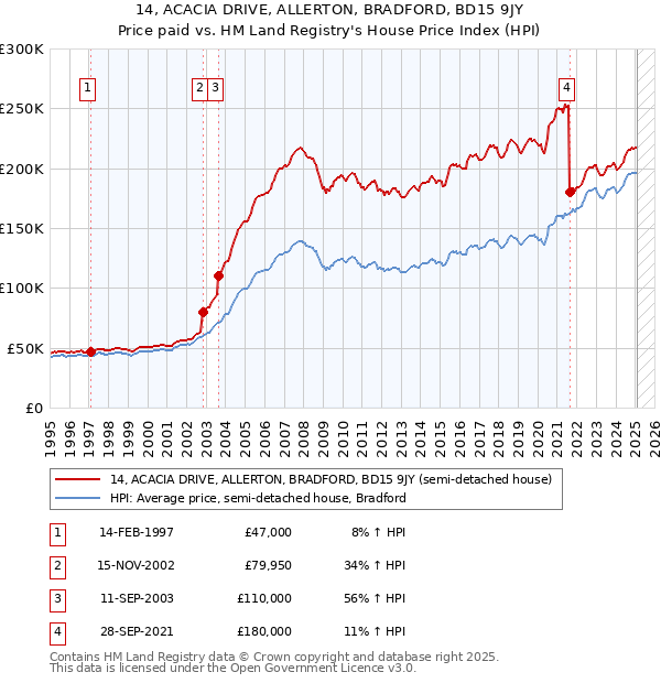 14, ACACIA DRIVE, ALLERTON, BRADFORD, BD15 9JY: Price paid vs HM Land Registry's House Price Index