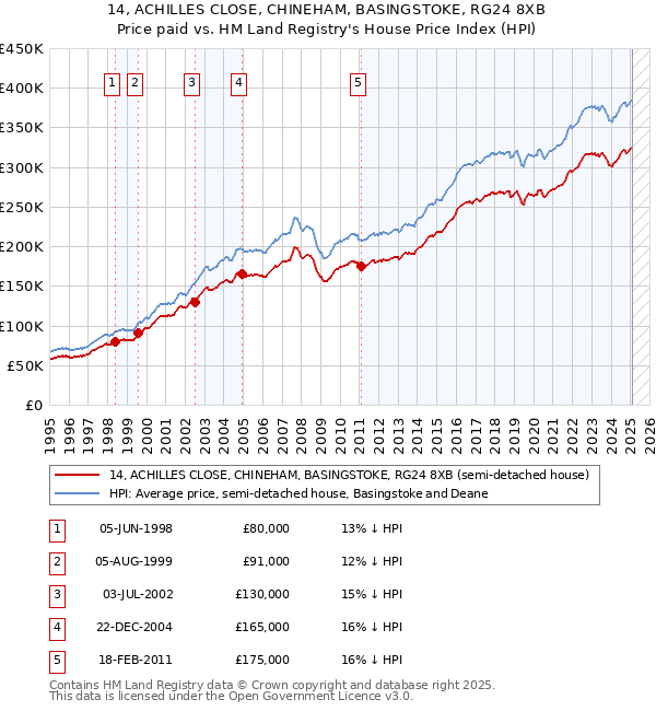 14, ACHILLES CLOSE, CHINEHAM, BASINGSTOKE, RG24 8XB: Price paid vs HM Land Registry's House Price Index