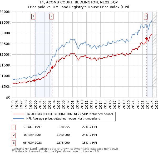 14, ACOMB COURT, BEDLINGTON, NE22 5QP: Price paid vs HM Land Registry's House Price Index