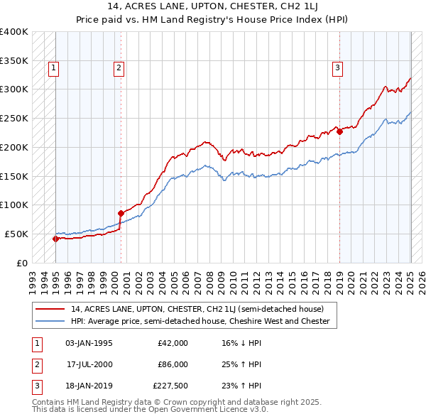 14, ACRES LANE, UPTON, CHESTER, CH2 1LJ: Price paid vs HM Land Registry's House Price Index