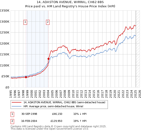 14, ADASTON AVENUE, WIRRAL, CH62 8BS: Price paid vs HM Land Registry's House Price Index