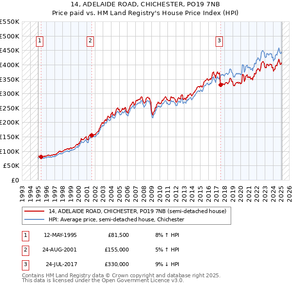14, ADELAIDE ROAD, CHICHESTER, PO19 7NB: Price paid vs HM Land Registry's House Price Index