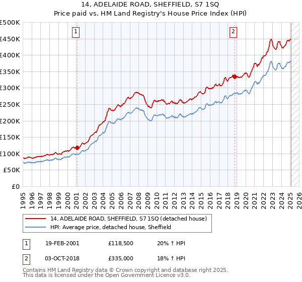 14, ADELAIDE ROAD, SHEFFIELD, S7 1SQ: Price paid vs HM Land Registry's House Price Index