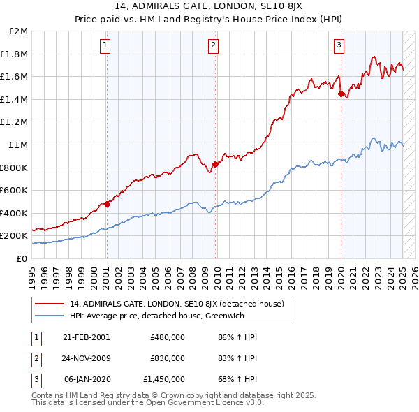 14, ADMIRALS GATE, LONDON, SE10 8JX: Price paid vs HM Land Registry's House Price Index