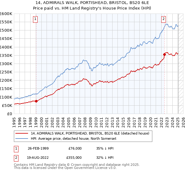 14, ADMIRALS WALK, PORTISHEAD, BRISTOL, BS20 6LE: Price paid vs HM Land Registry's House Price Index