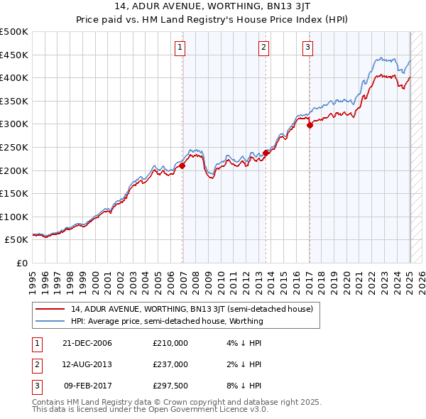 14, ADUR AVENUE, WORTHING, BN13 3JT: Price paid vs HM Land Registry's House Price Index