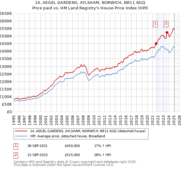 14, AEGEL GARDENS, AYLSHAM, NORWICH, NR11 6GQ: Price paid vs HM Land Registry's House Price Index