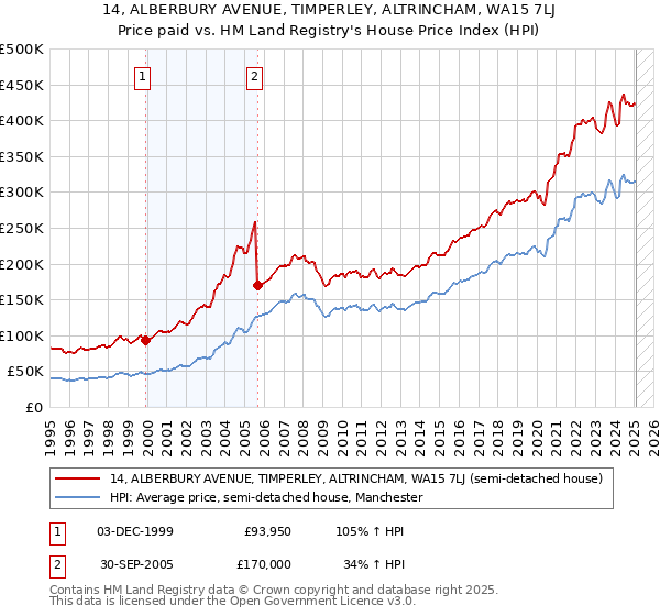 14, ALBERBURY AVENUE, TIMPERLEY, ALTRINCHAM, WA15 7LJ: Price paid vs HM Land Registry's House Price Index