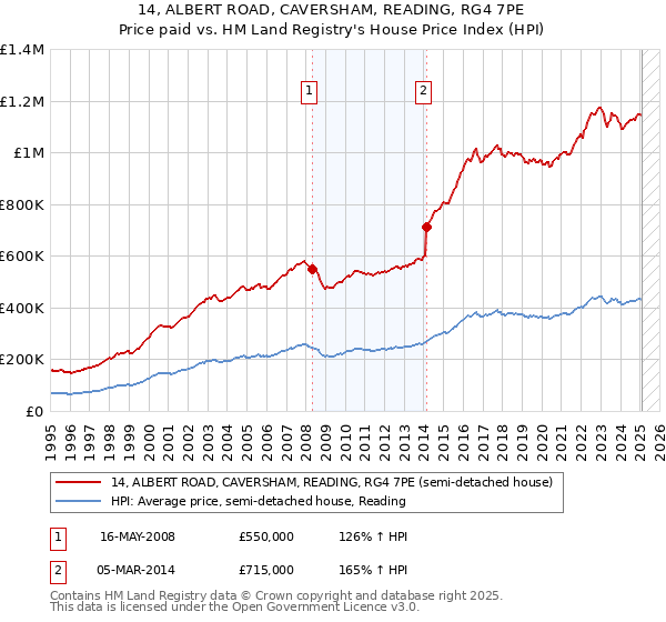 14, ALBERT ROAD, CAVERSHAM, READING, RG4 7PE: Price paid vs HM Land Registry's House Price Index