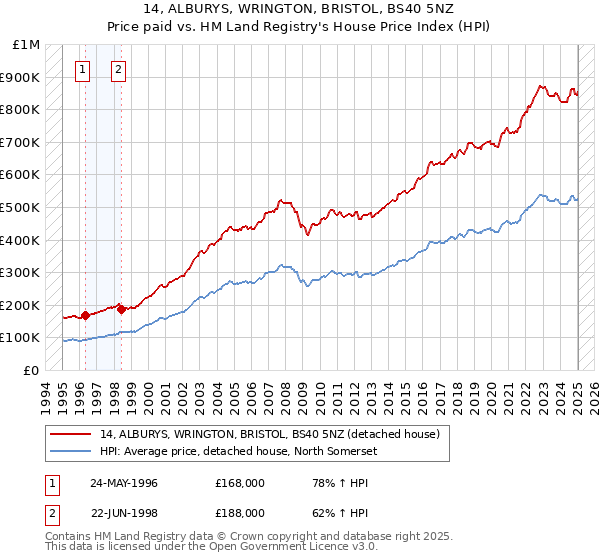 14, ALBURYS, WRINGTON, BRISTOL, BS40 5NZ: Price paid vs HM Land Registry's House Price Index