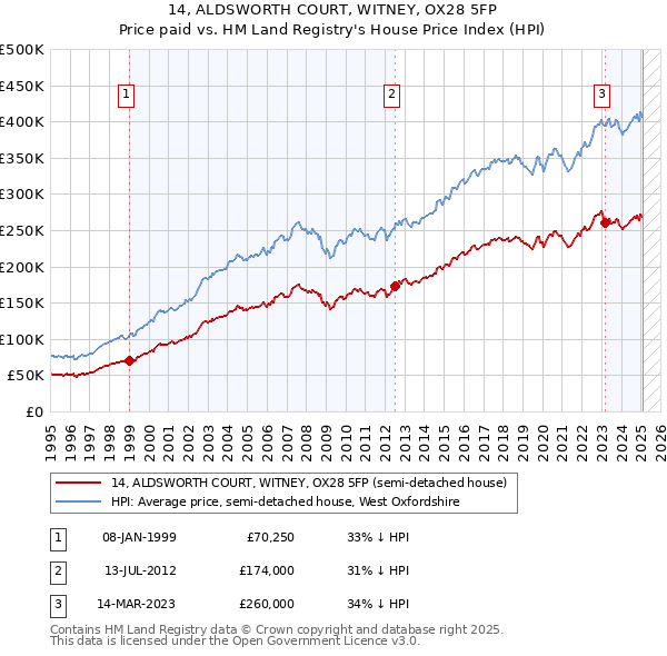 14, ALDSWORTH COURT, WITNEY, OX28 5FP: Price paid vs HM Land Registry's House Price Index