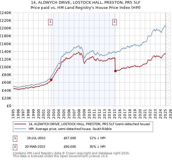 14, ALDWYCH DRIVE, LOSTOCK HALL, PRESTON, PR5 5LF: Price paid vs HM Land Registry's House Price Index