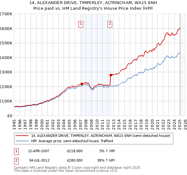 14, ALEXANDER DRIVE, TIMPERLEY, ALTRINCHAM, WA15 6NH: Price paid vs HM Land Registry's House Price Index