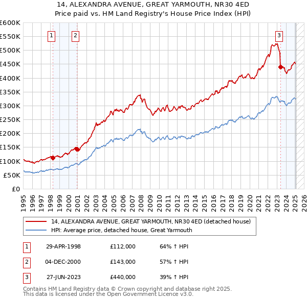 14, ALEXANDRA AVENUE, GREAT YARMOUTH, NR30 4ED: Price paid vs HM Land Registry's House Price Index