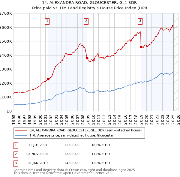 14, ALEXANDRA ROAD, GLOUCESTER, GL1 3DR: Price paid vs HM Land Registry's House Price Index