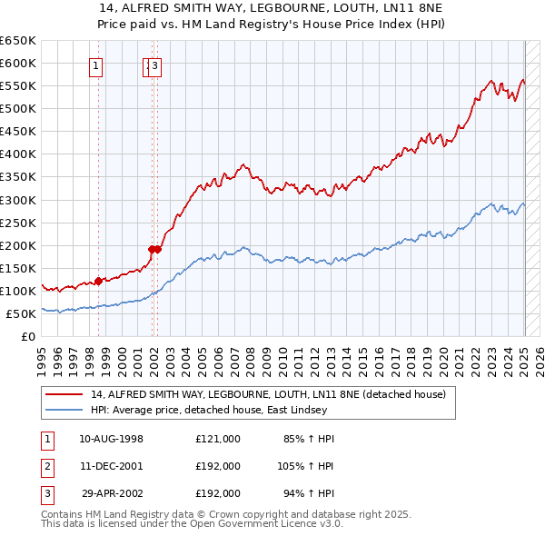 14, ALFRED SMITH WAY, LEGBOURNE, LOUTH, LN11 8NE: Price paid vs HM Land Registry's House Price Index