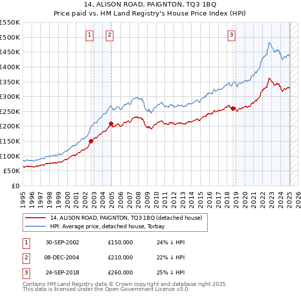 14, ALISON ROAD, PAIGNTON, TQ3 1BQ: Price paid vs HM Land Registry's House Price Index