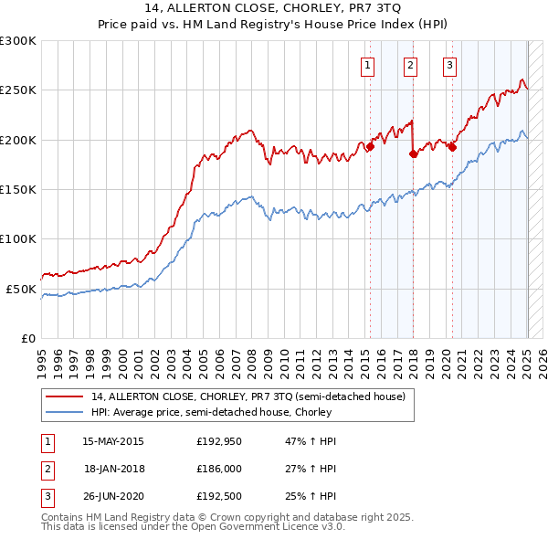 14, ALLERTON CLOSE, CHORLEY, PR7 3TQ: Price paid vs HM Land Registry's House Price Index